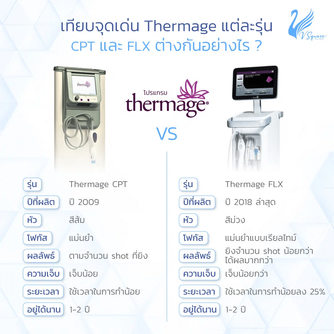 Thermage CPT กับ Thermage FLX ต่างกันอย่างไร
