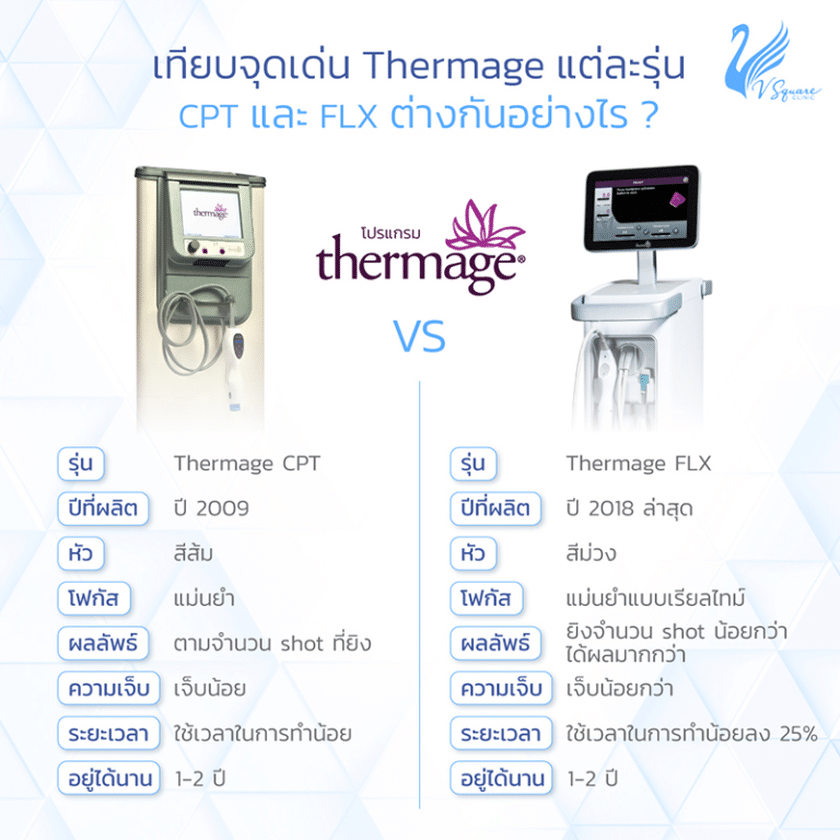 Thermage FLX กับ Thermage CPT