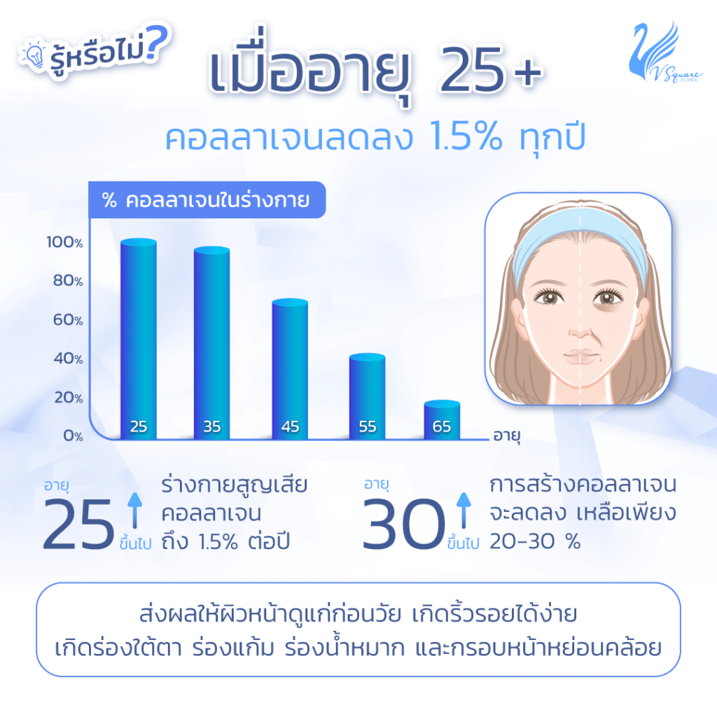 คอลลาเจนลดลงทำให้ผิวหน้าหย่อนคล้อย