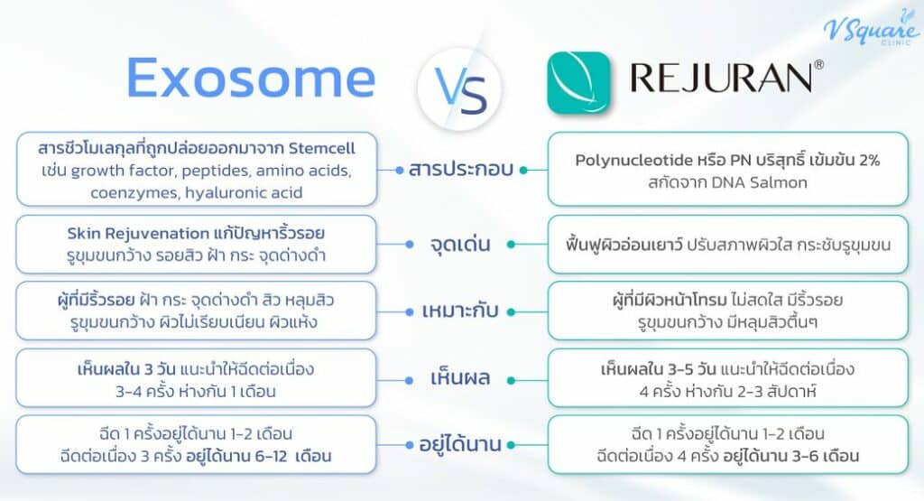 Exosome vs Rejuran