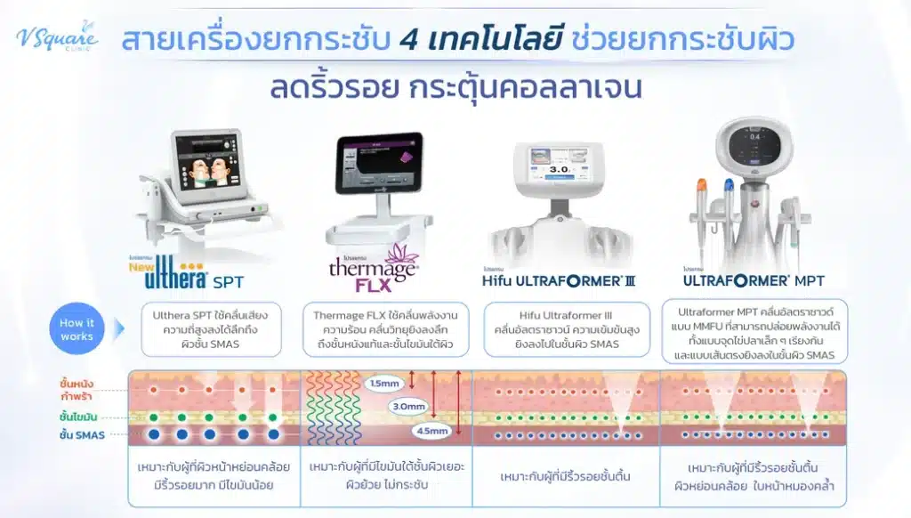 ข้อแตกต่างของหัตถการอื่น ๆ กับ Morpheus 8