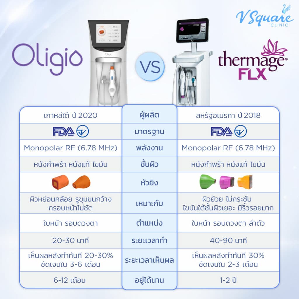 Oligio VS Thermage FLX