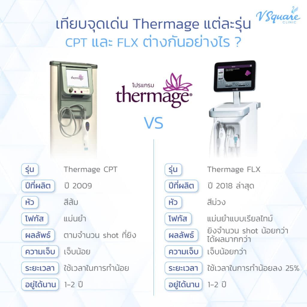 Thermage CPT กับ Thermage FLX ต่างกันอย่างไร