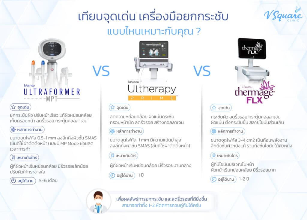 Thermage FLX _ Ulthera _ Hifu Ultraformer III ต่างกันอย่างไร