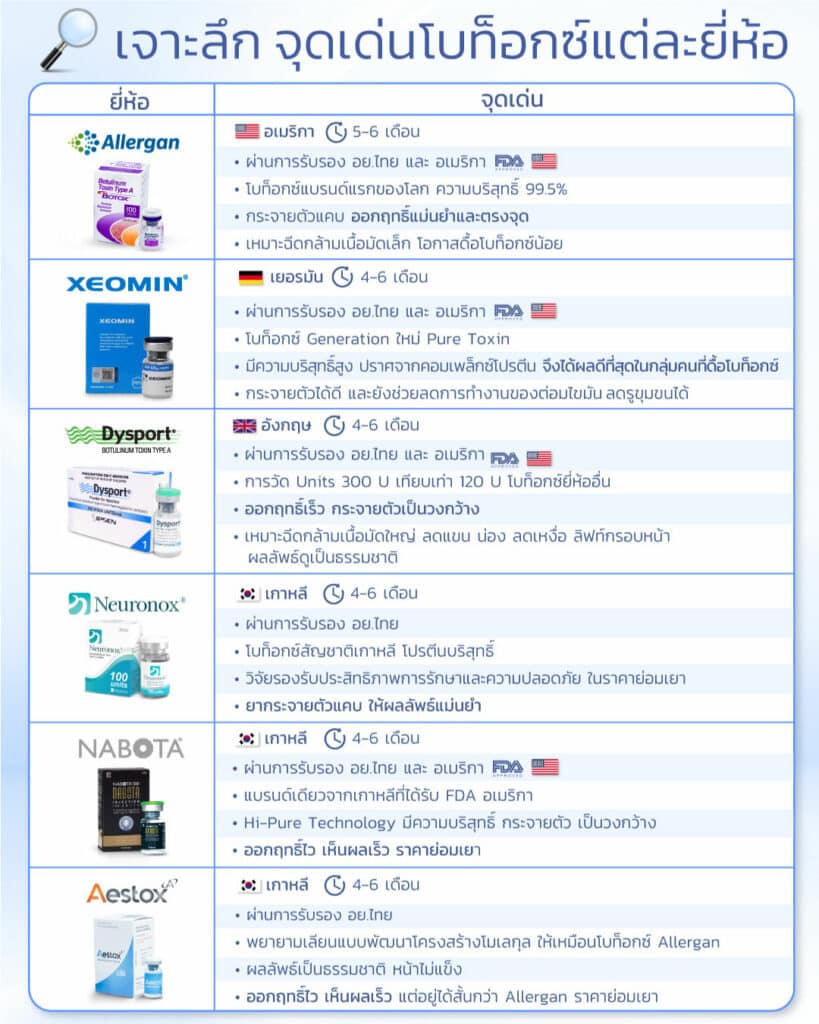 ฉีดโบลดกรามยี่ห้อไหนดี
