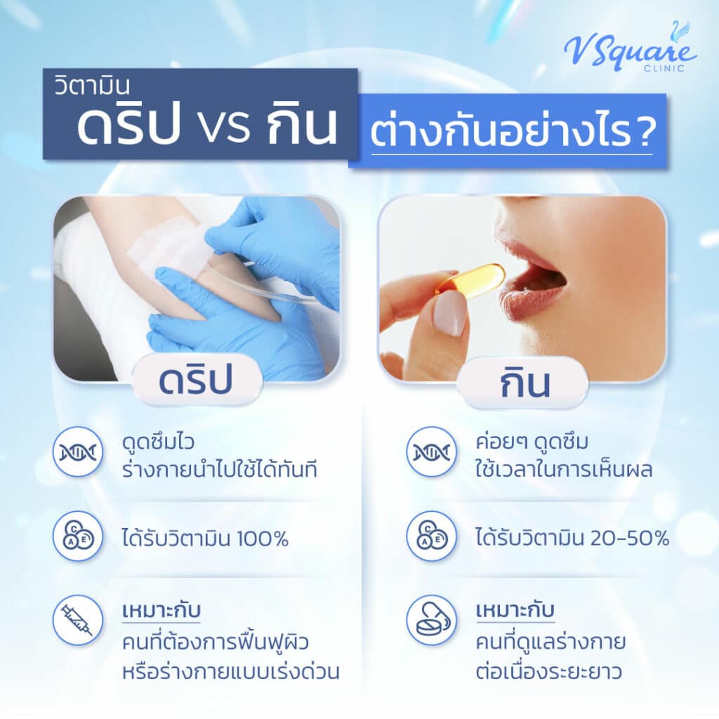 ดริปวิตามิน VS กินวิตามิน แบบไหนดี