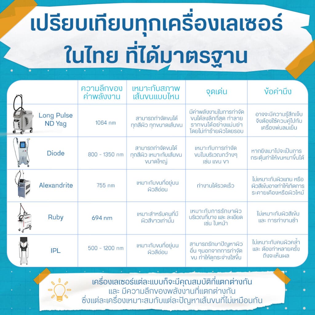 เครื่องเลเซอร์ขนหน้า มีกี่แบบ