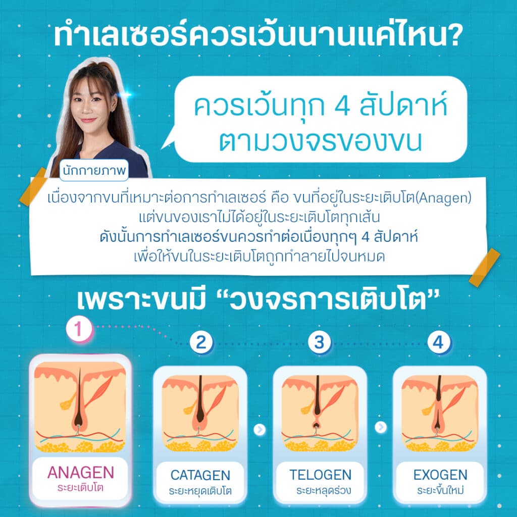 เลเซอร์เว้นนานแค่ไหน
