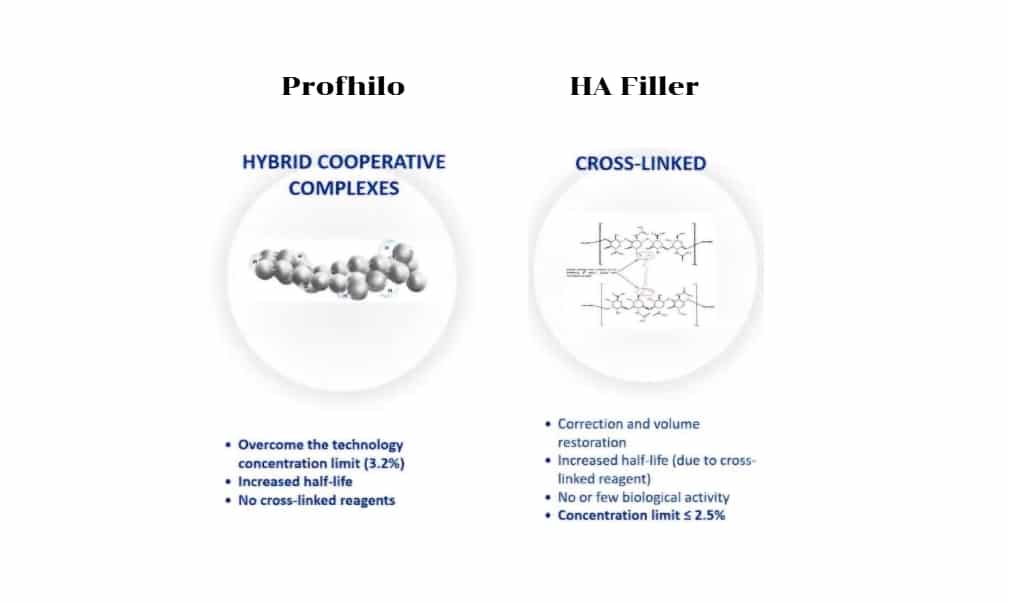 Hyaluronic Acid ใน Profhilo