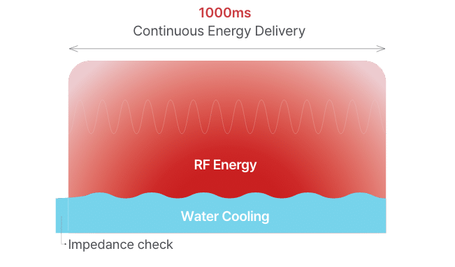 Cooling Mode ของ Volnewmer