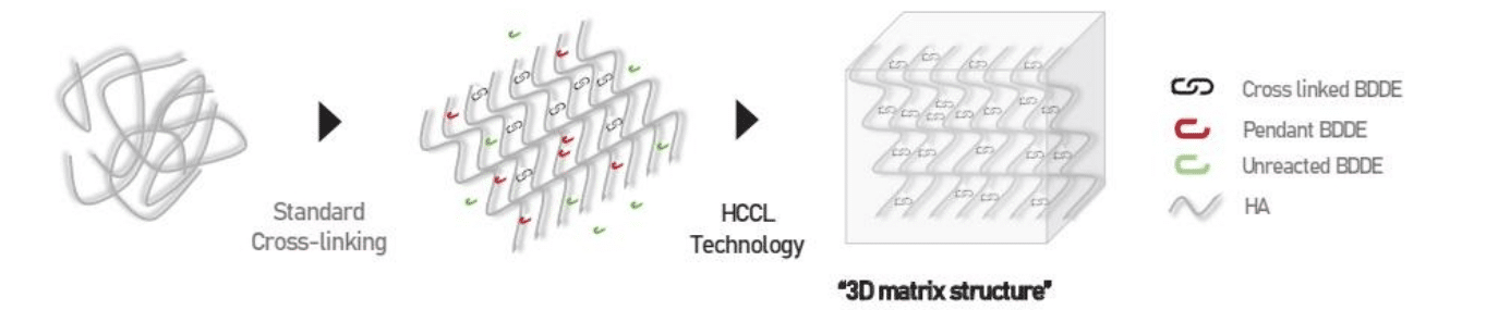 HCCL เทคโนโลยีการผลิต Flore Filler