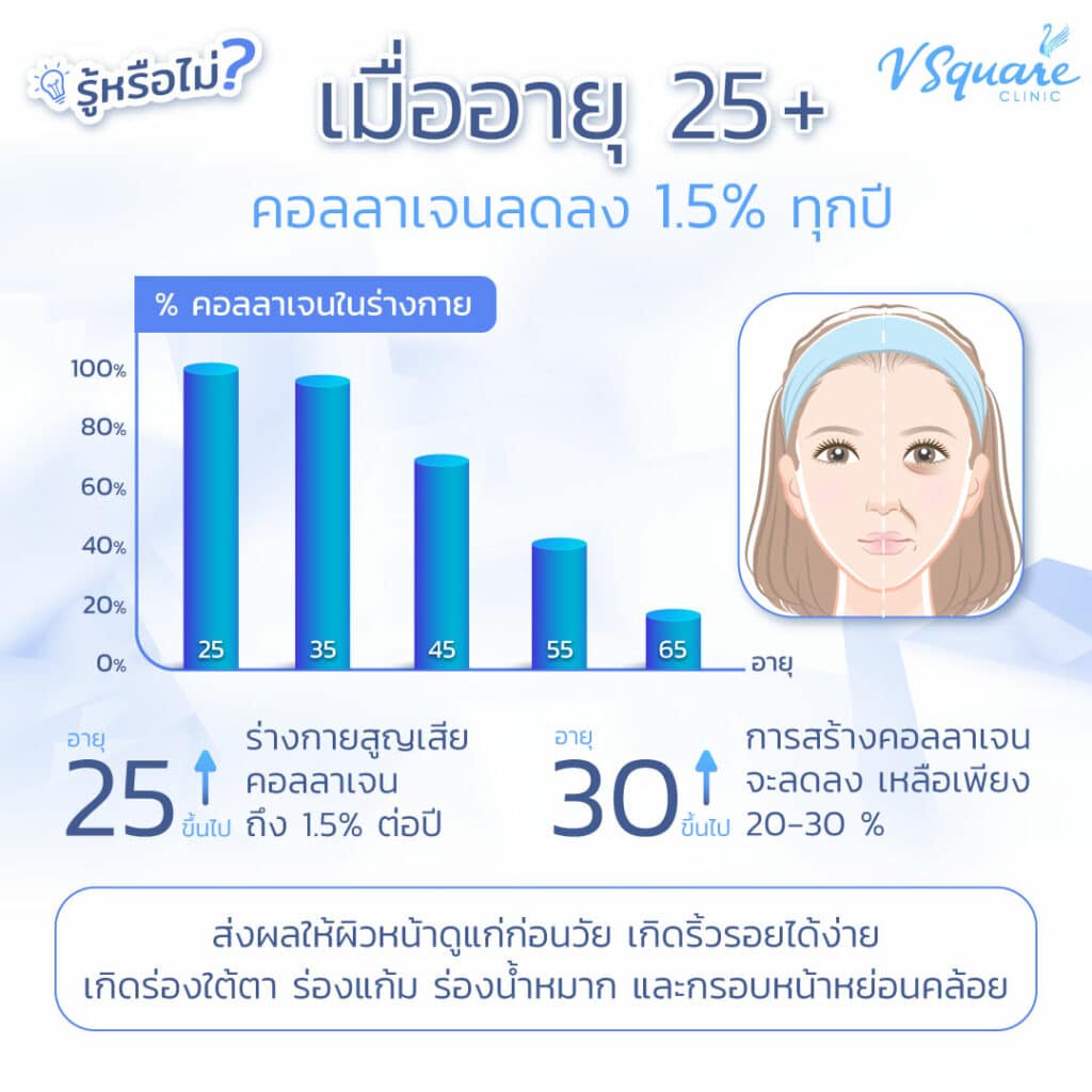 อายุมากขึ้นคอลลาเจนลดลง