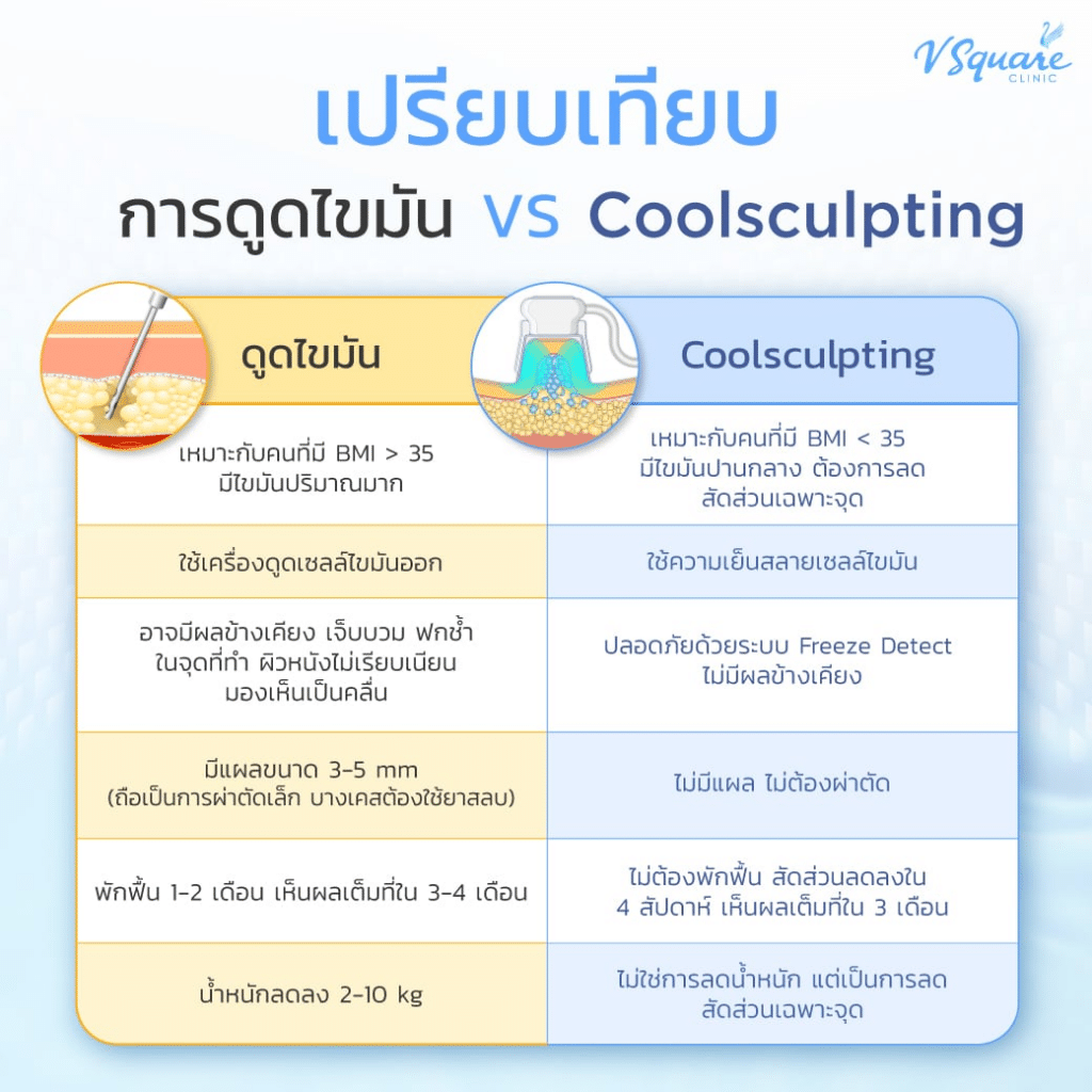 เปรียบเทียบกำจัดไขมัน vs สลายไขมัน