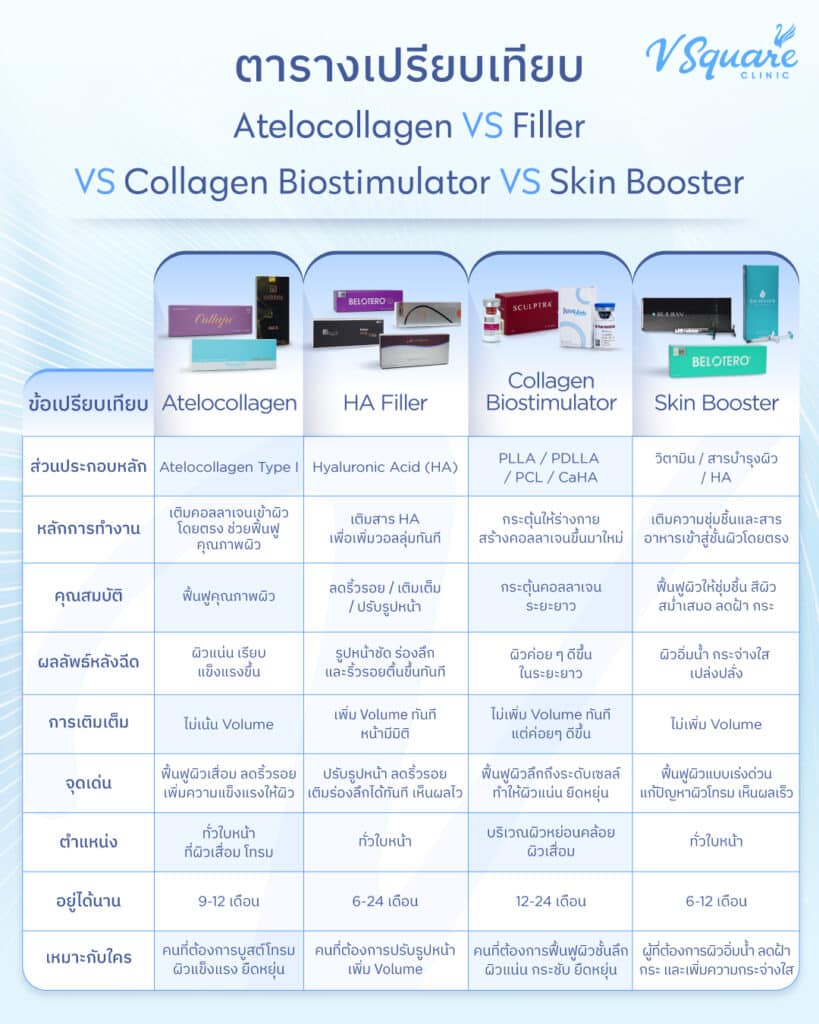 Atelocollagen vs HA Filler vs Collagen Biostimulator vs Skin Booster