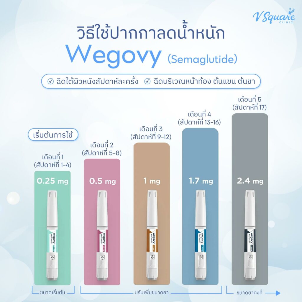 ปากกาลดน้ำหนัก Wegovy ใช้ยังไง