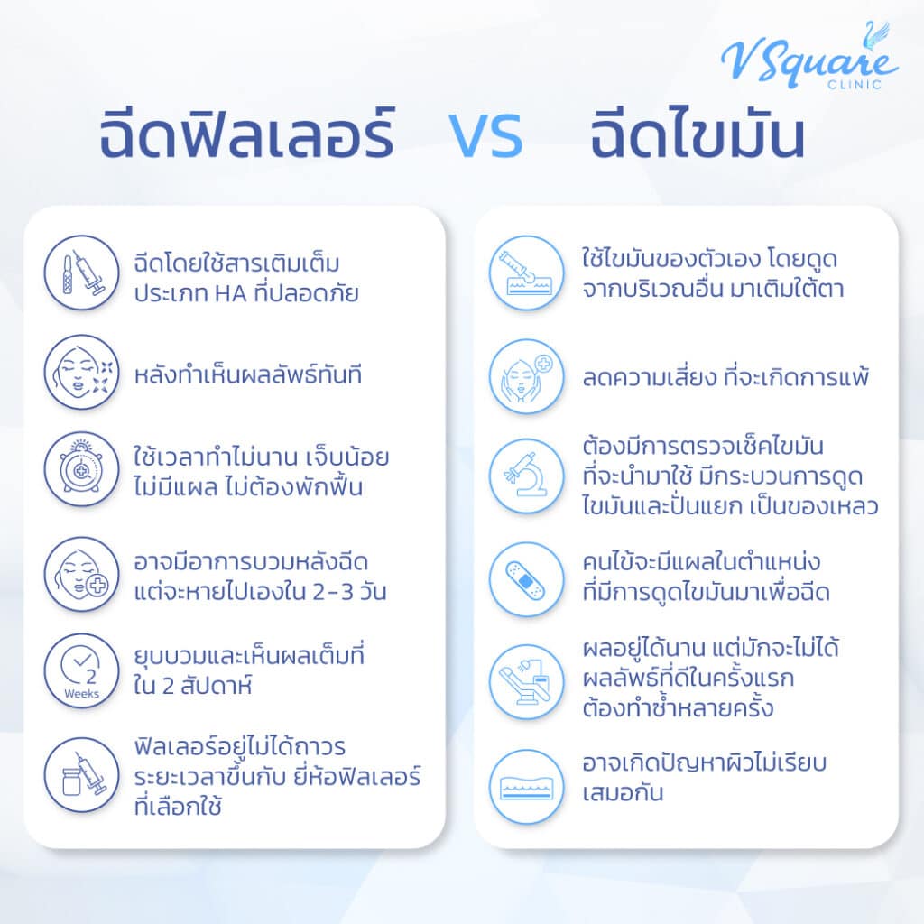 การฉีดฟิลเลอร์กับการฉีดไขมัน