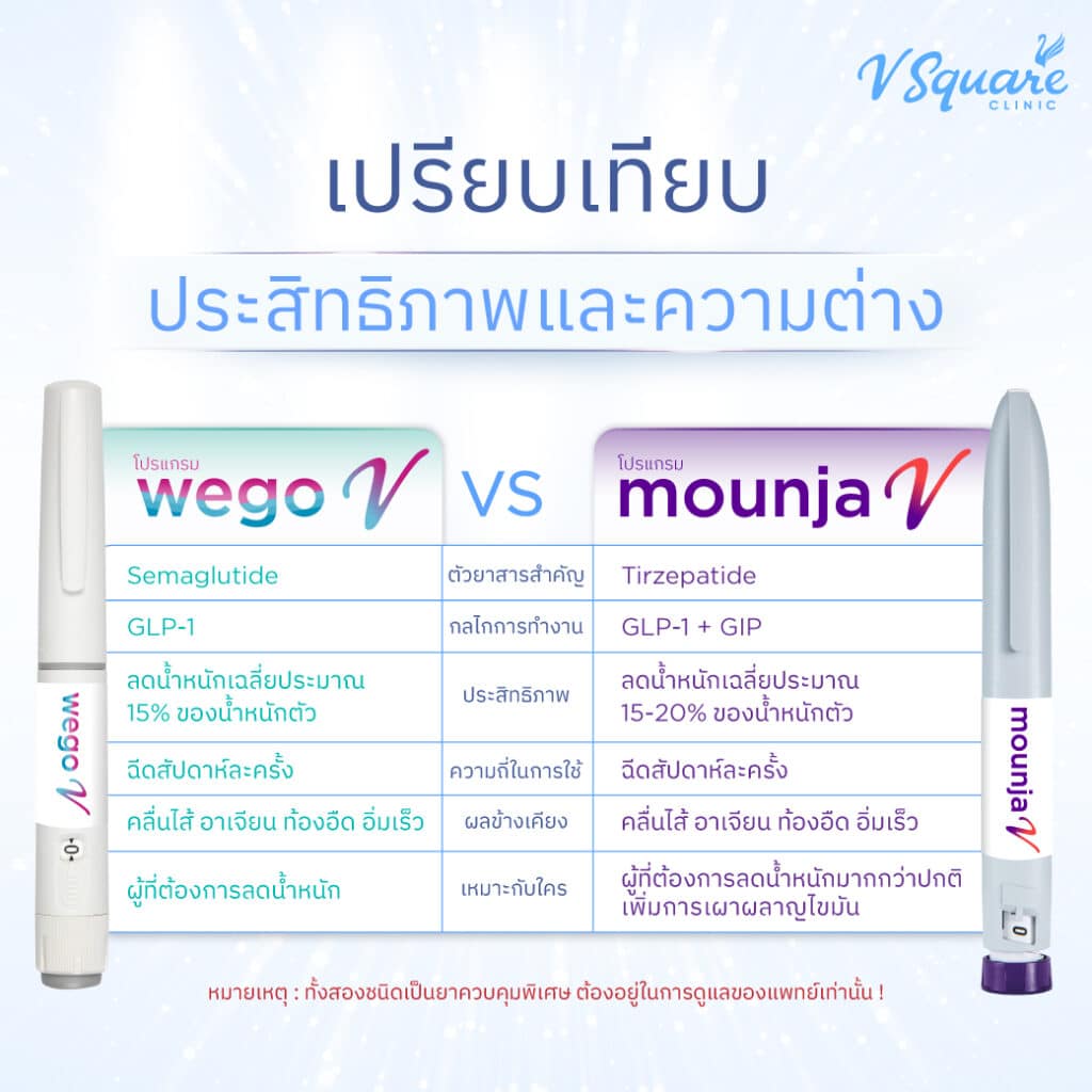 เปรียบเทียบ Mounjaro กับ Wegovy