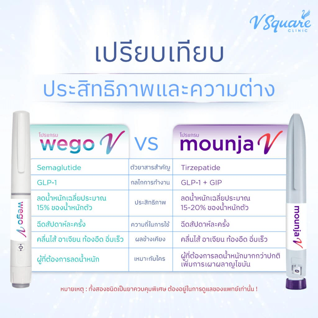 semaglutide คือ Semaglutide คืออะไร? Wegovy คุมหิว ลดโรคอ้วน ปลอดภัยแค่ไหน
