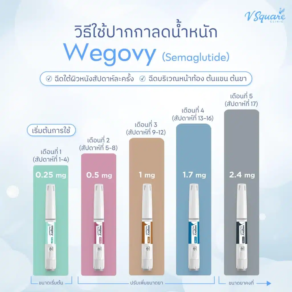 วิธีใช้ wegovy