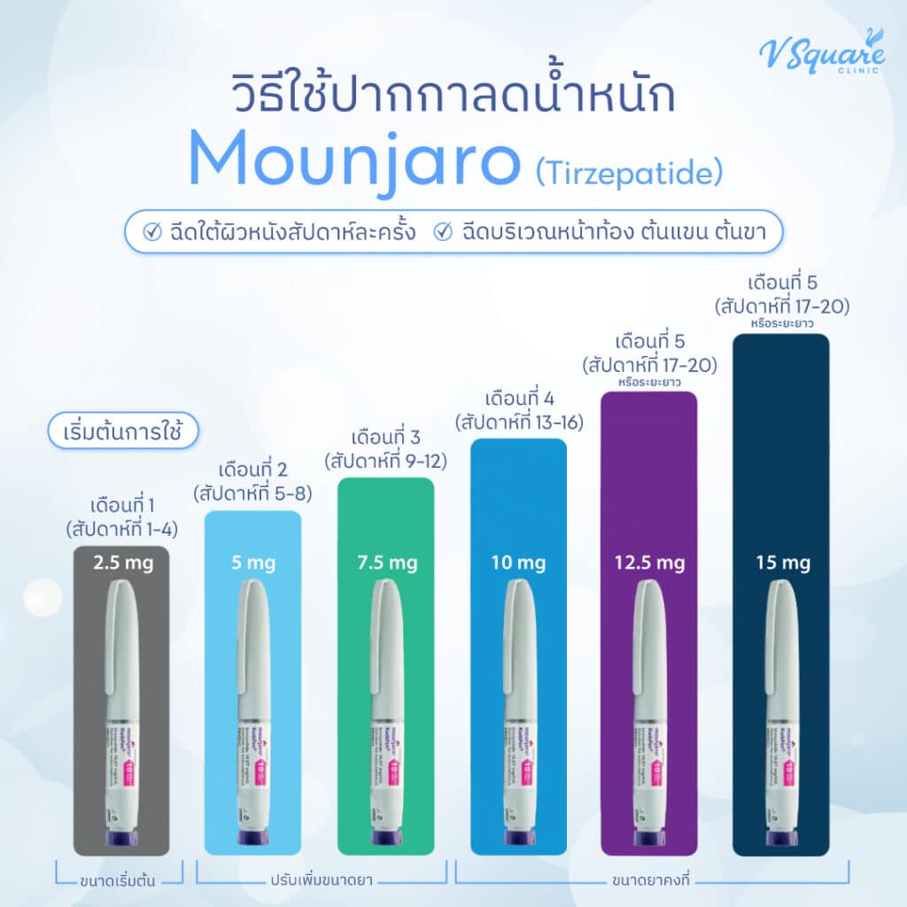 วิธีใช้ปากกาลดน้ำหนัก Mounjaro