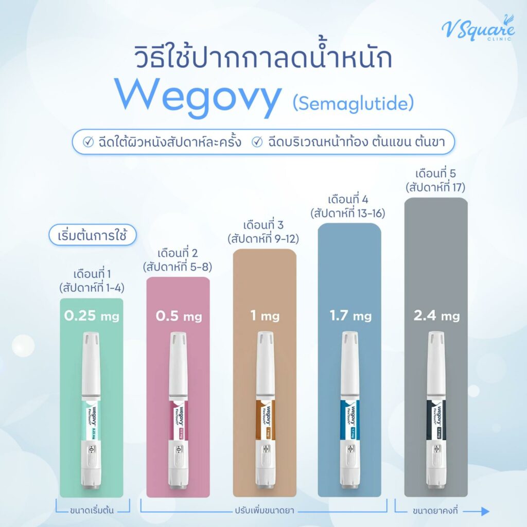 วิธีใช้ปากกาลดน้ำหนัก Wegovy